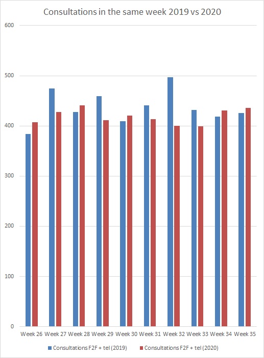 Service use during pandemic vs same weeks 2019 Service use during pandemic vs same weeks 2019